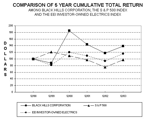 Stock Performance Graph